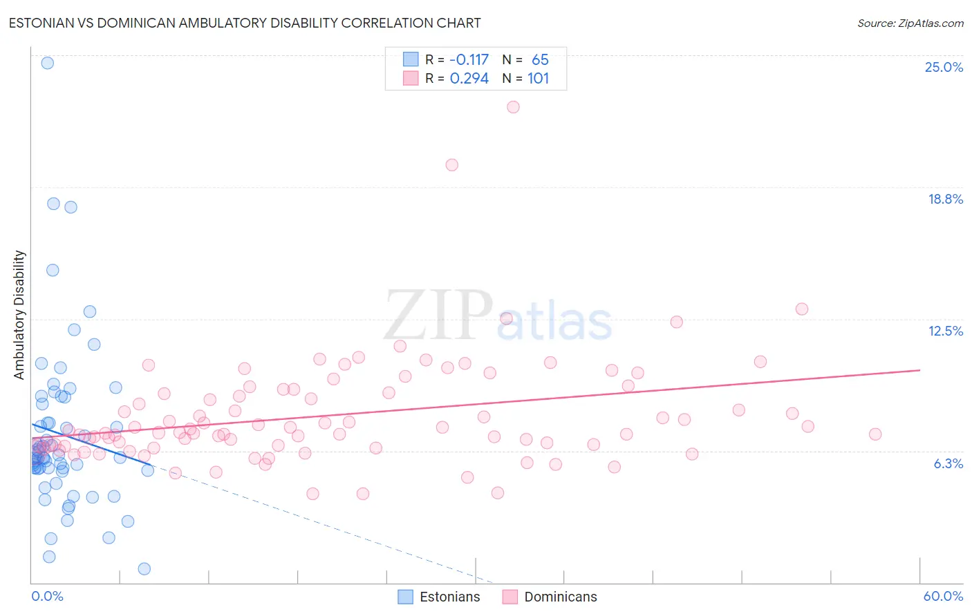Estonian vs Dominican Ambulatory Disability