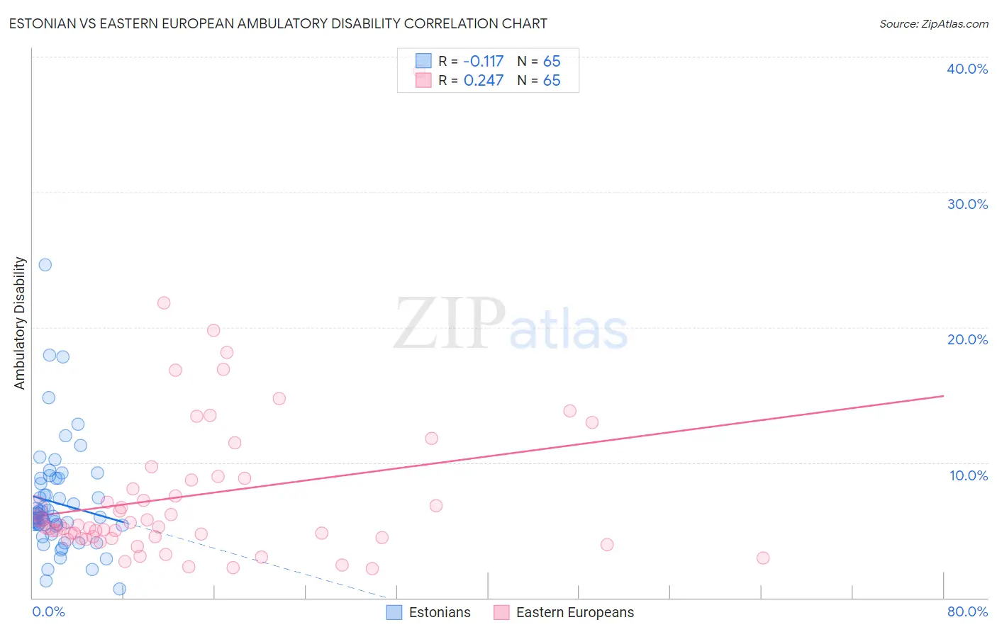Estonian vs Eastern European Ambulatory Disability