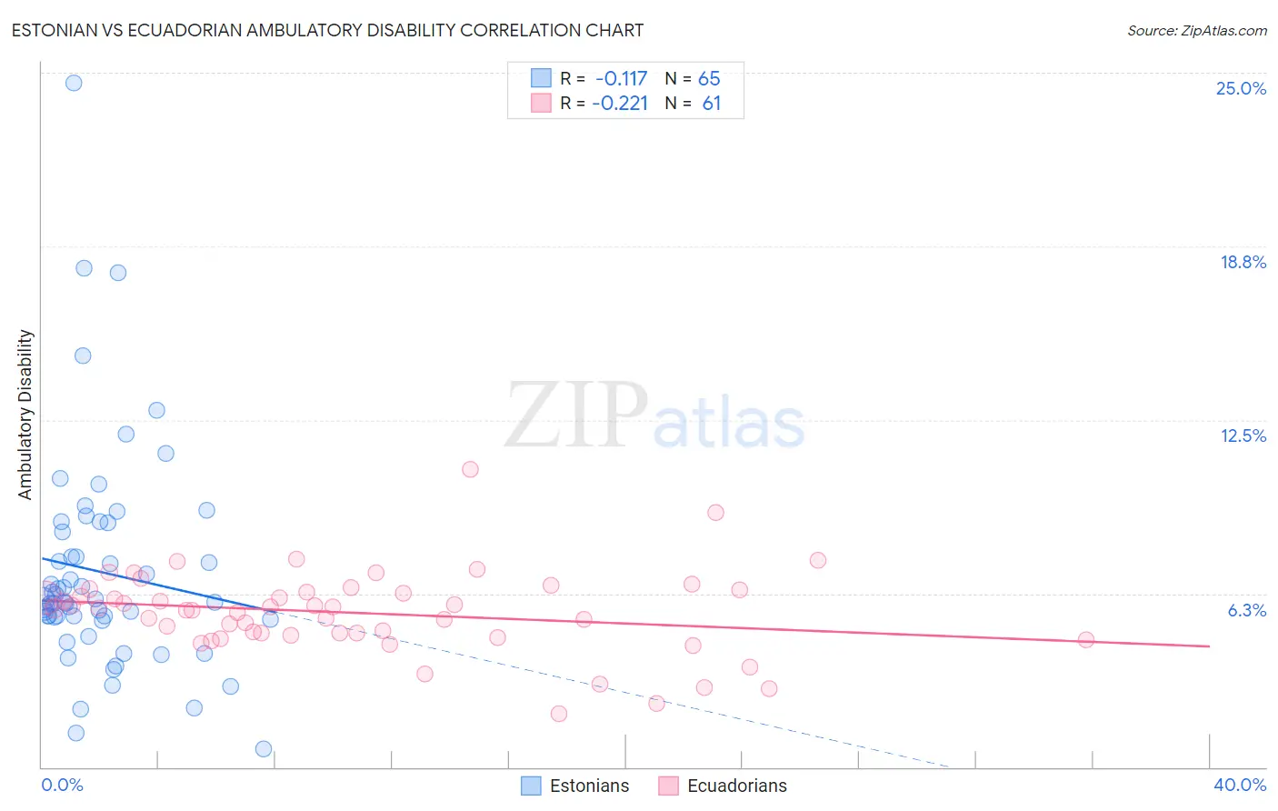 Estonian vs Ecuadorian Ambulatory Disability