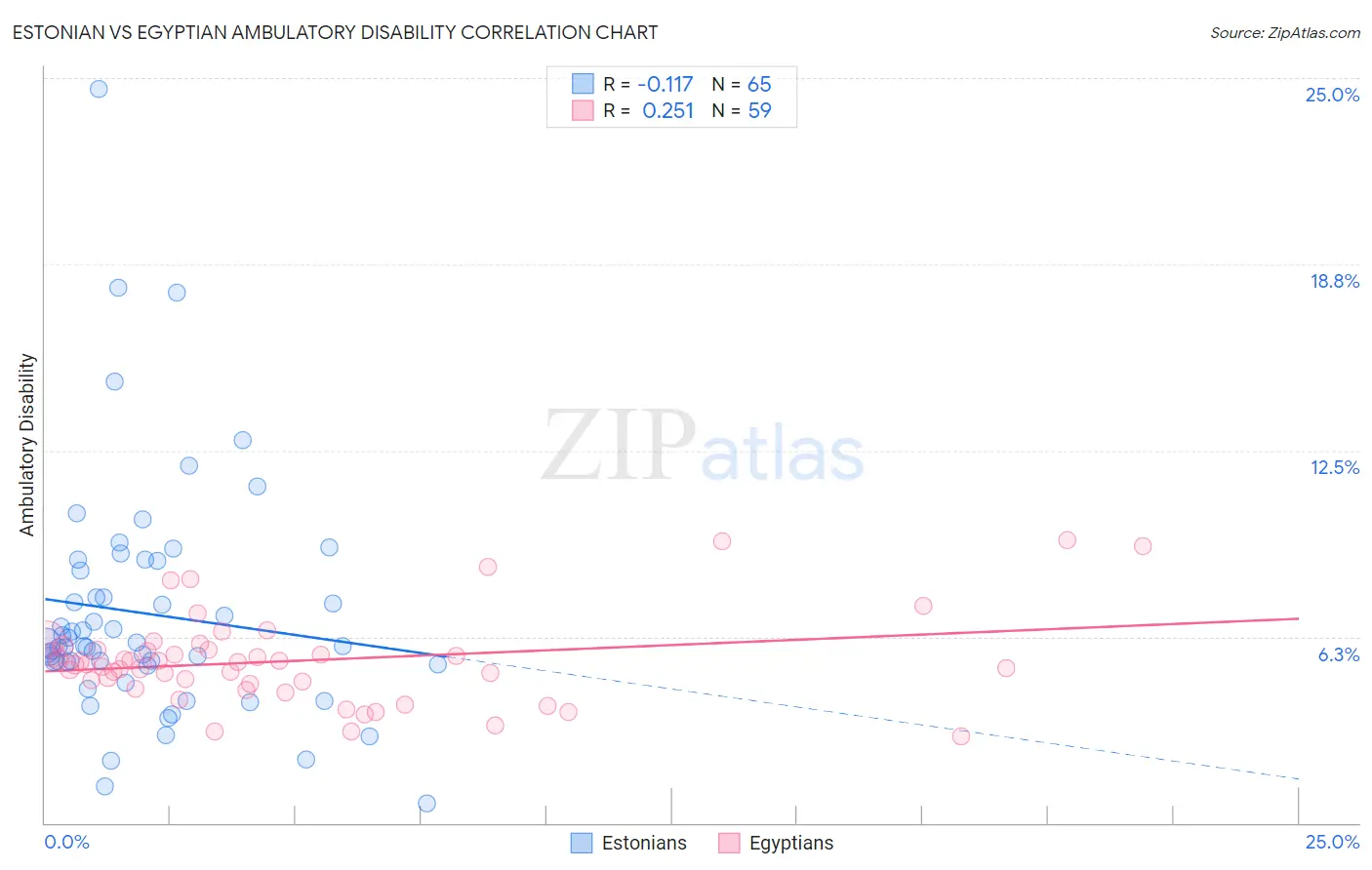 Estonian vs Egyptian Ambulatory Disability