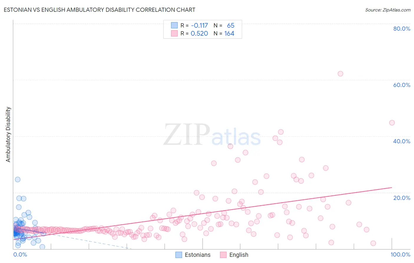 Estonian vs English Ambulatory Disability