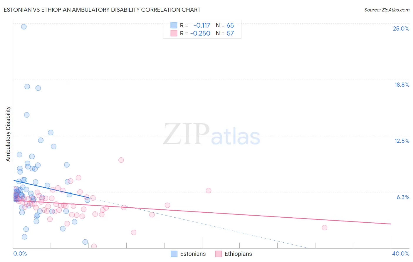 Estonian vs Ethiopian Ambulatory Disability