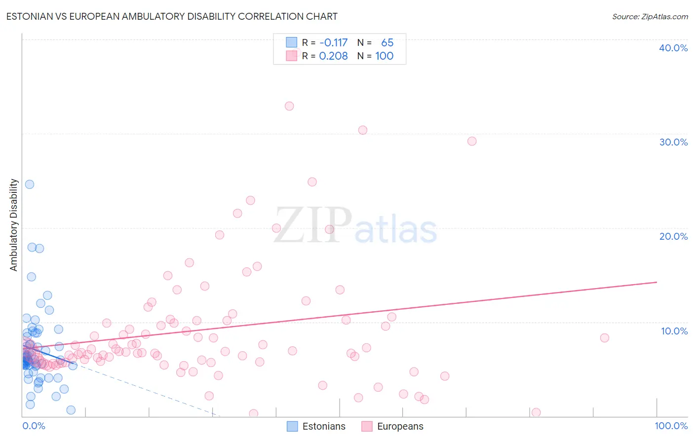 Estonian vs European Ambulatory Disability