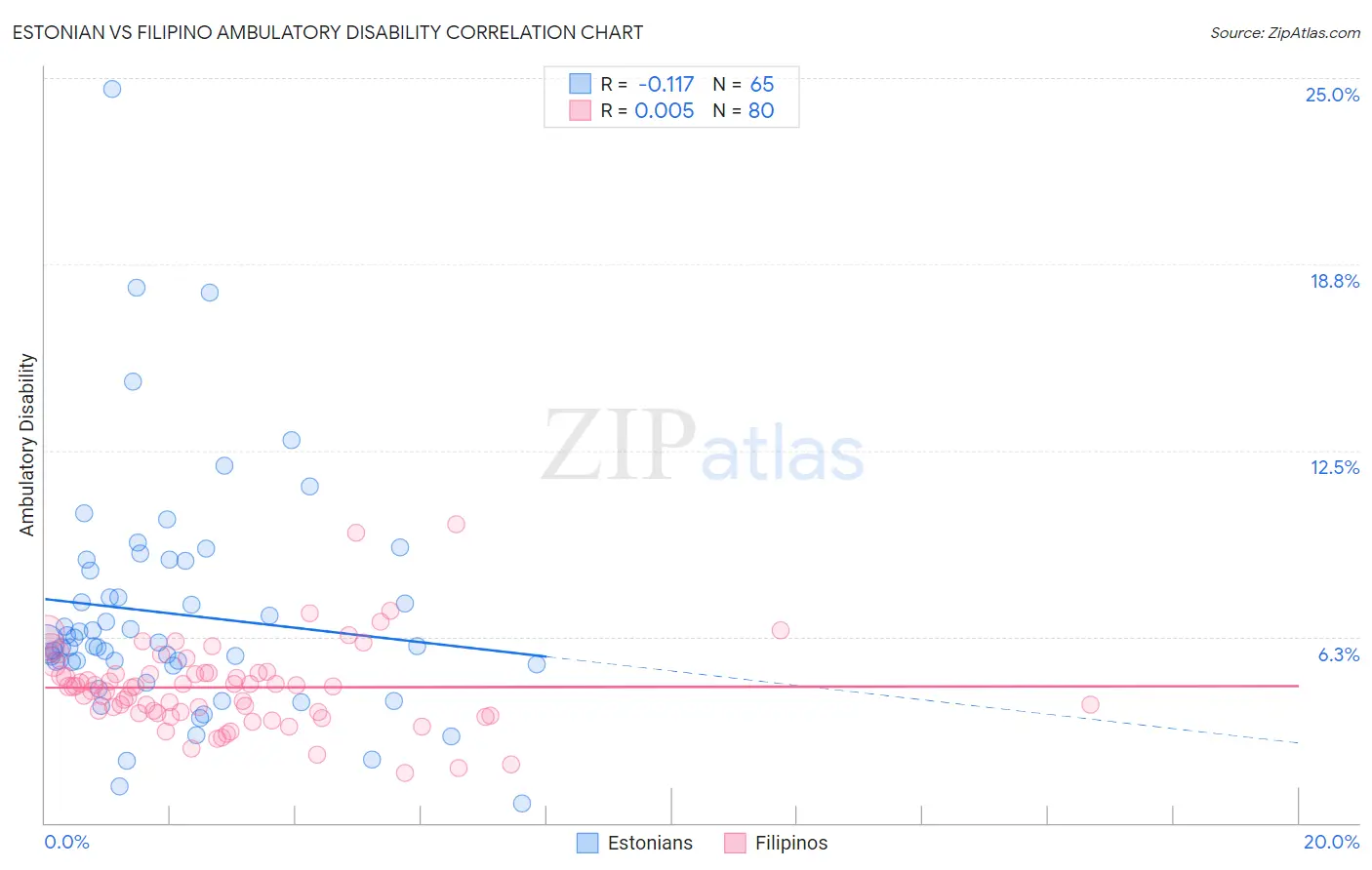 Estonian vs Filipino Ambulatory Disability