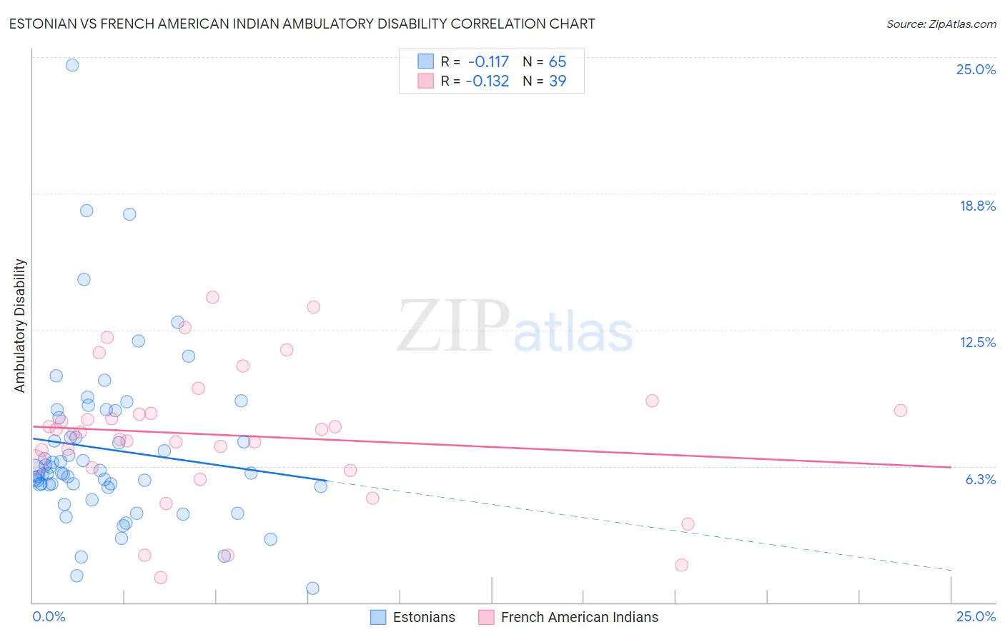 Estonian vs French American Indian Ambulatory Disability
