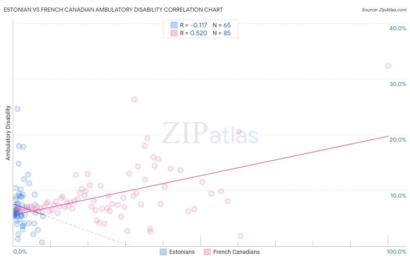 Estonian vs French Canadian Ambulatory Disability