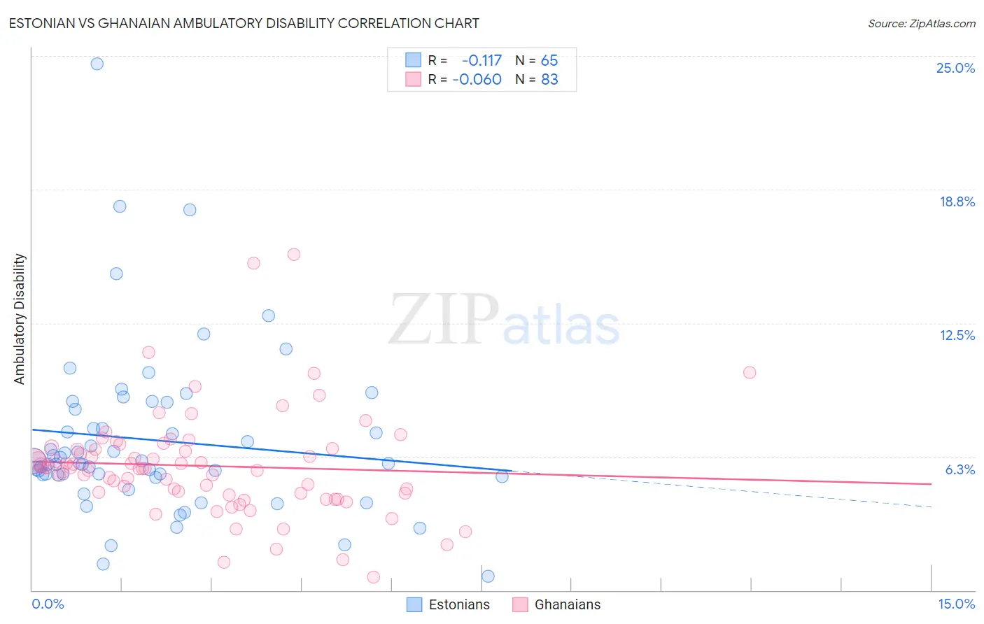 Estonian vs Ghanaian Ambulatory Disability