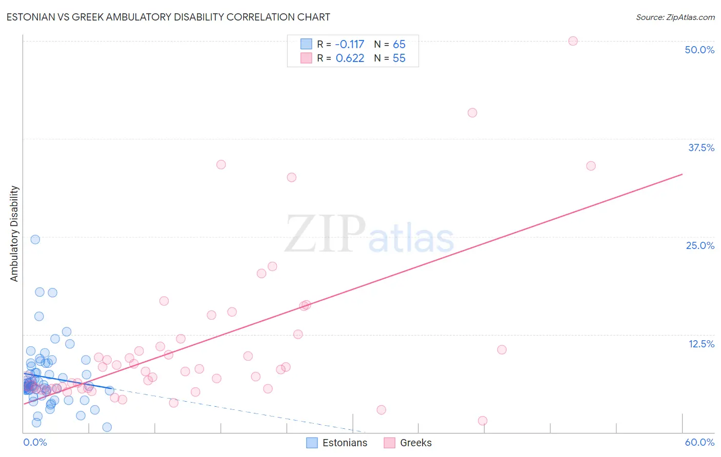 Estonian vs Greek Ambulatory Disability