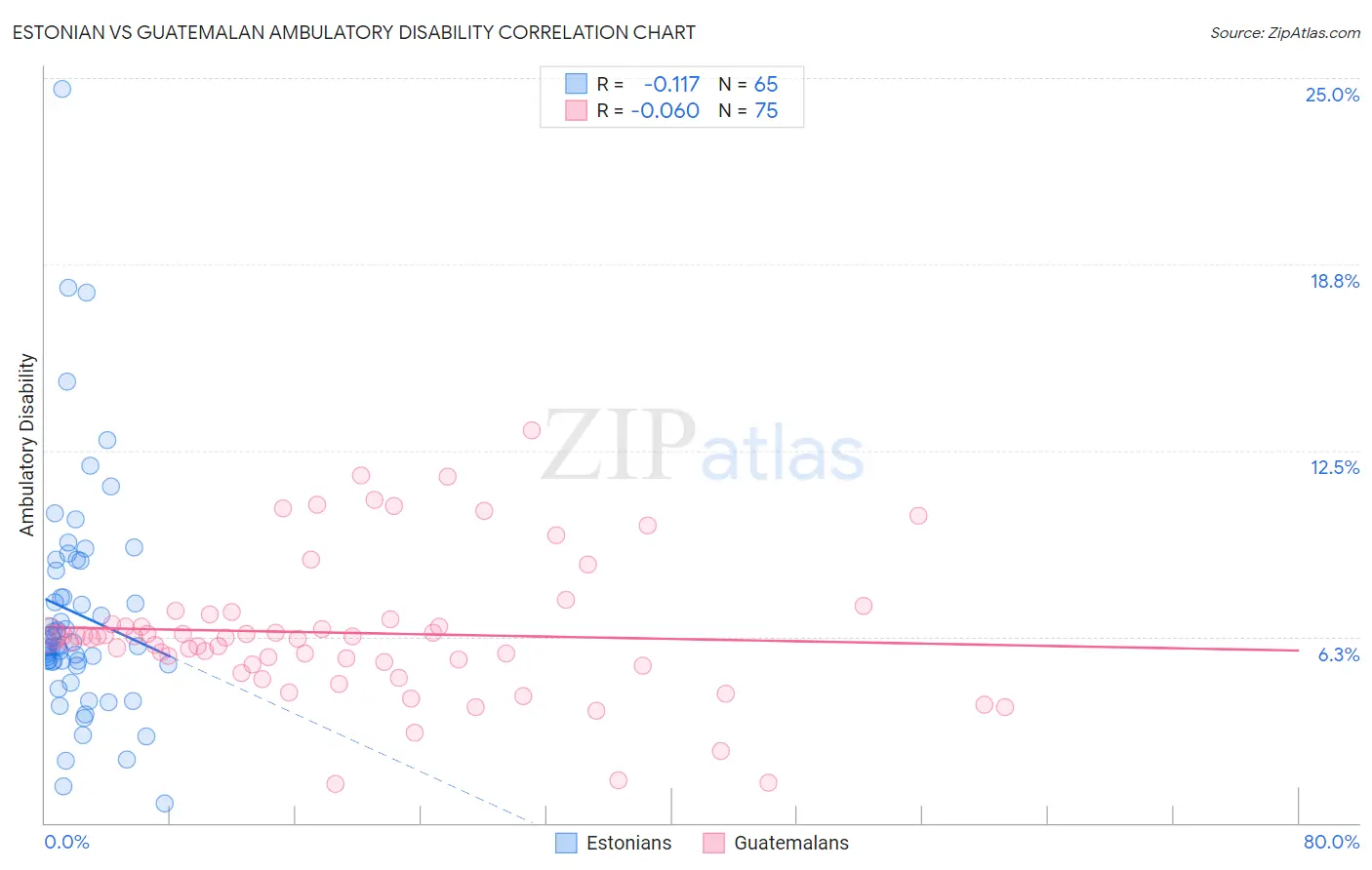 Estonian vs Guatemalan Ambulatory Disability