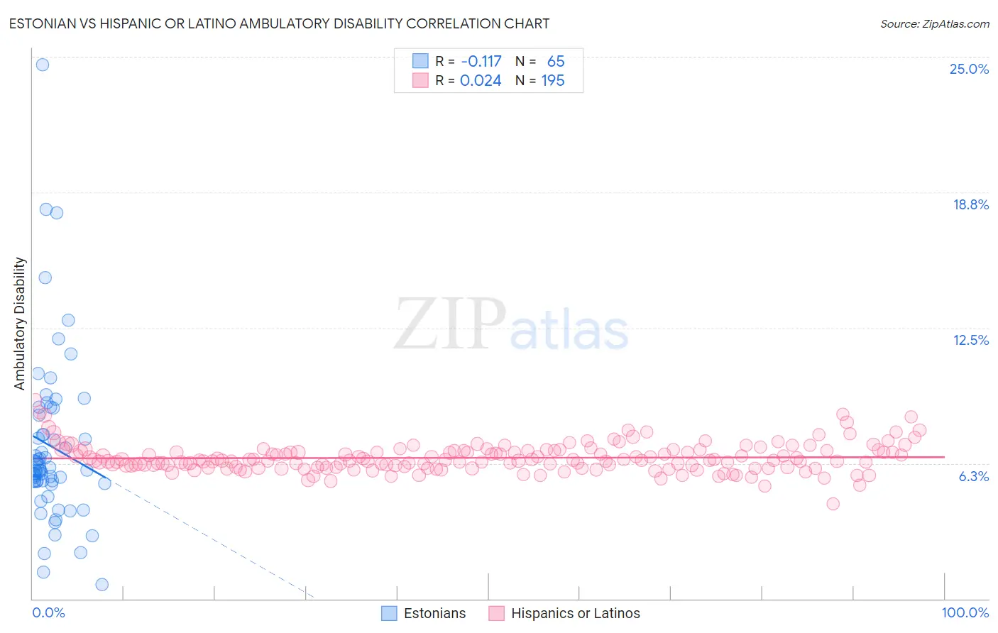 Estonian vs Hispanic or Latino Ambulatory Disability