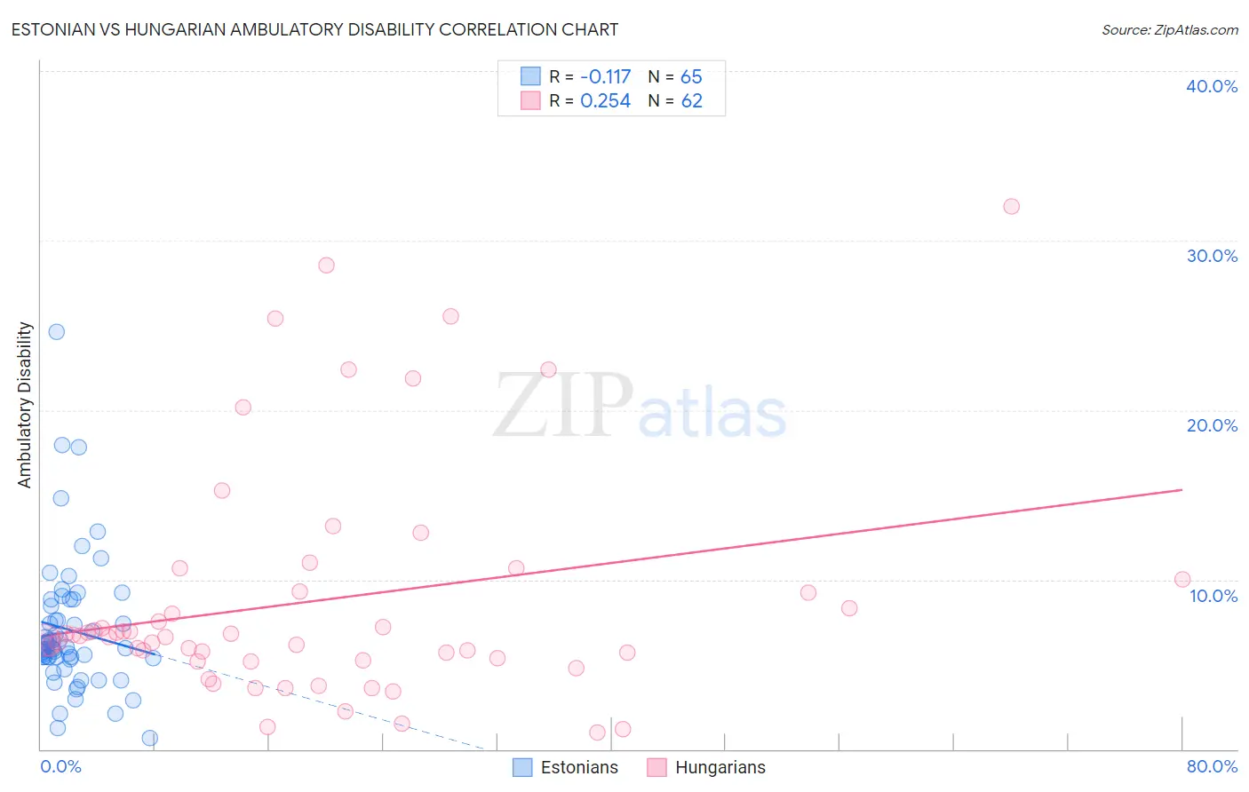Estonian vs Hungarian Ambulatory Disability