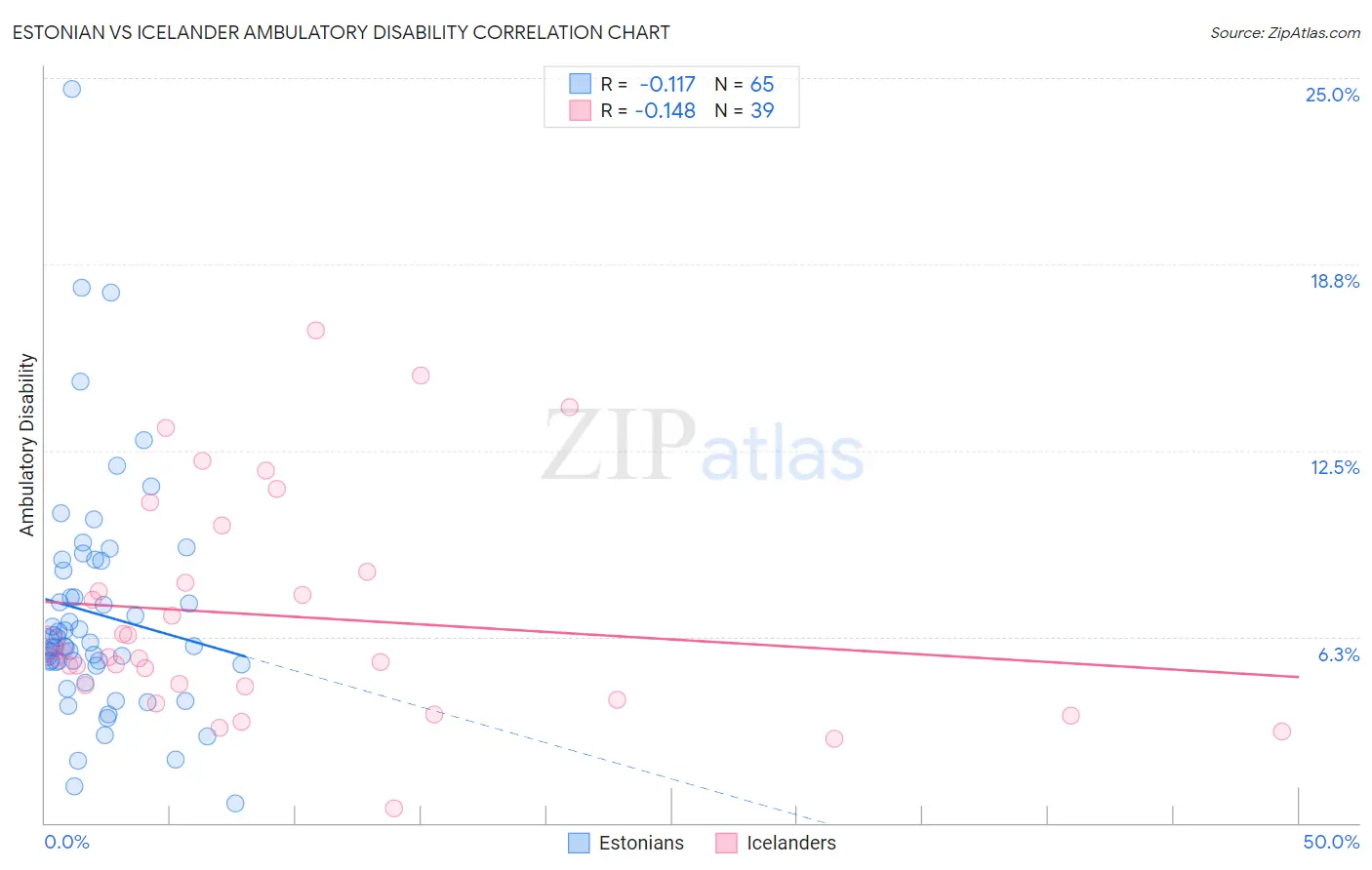 Estonian vs Icelander Ambulatory Disability