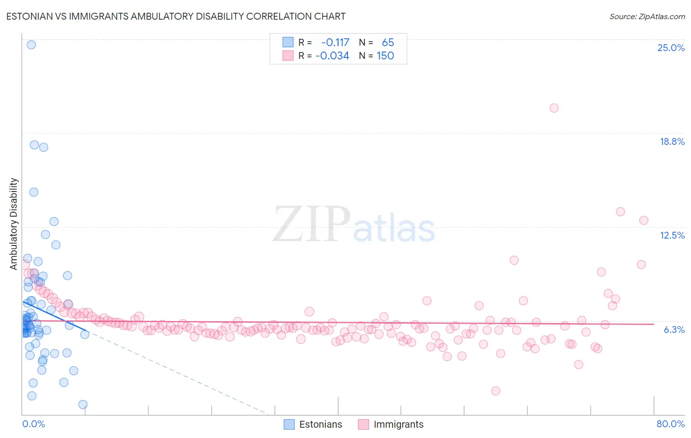 Estonian vs Immigrants Ambulatory Disability