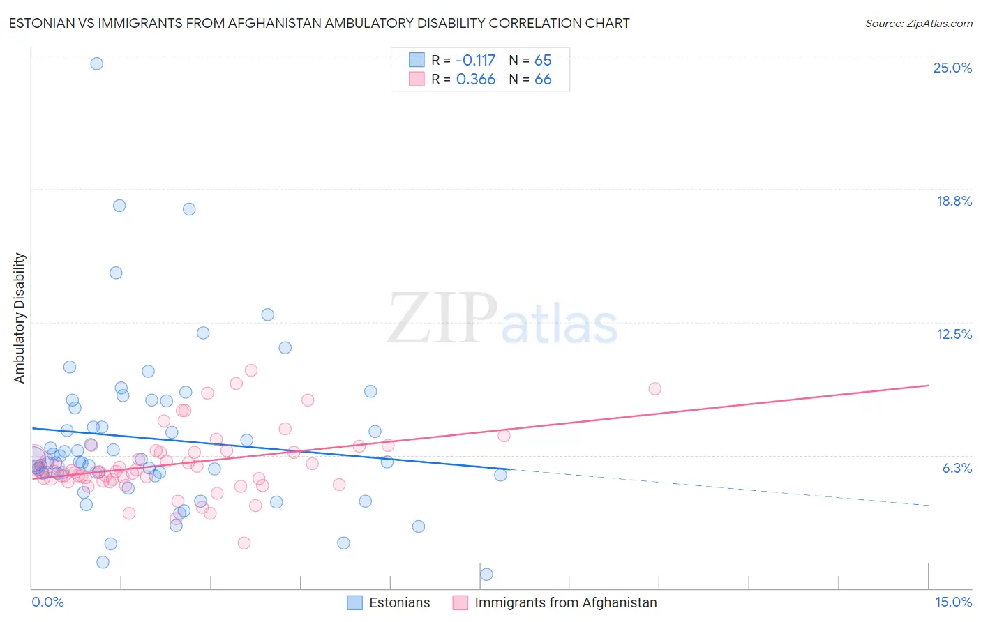 Estonian vs Immigrants from Afghanistan Ambulatory Disability