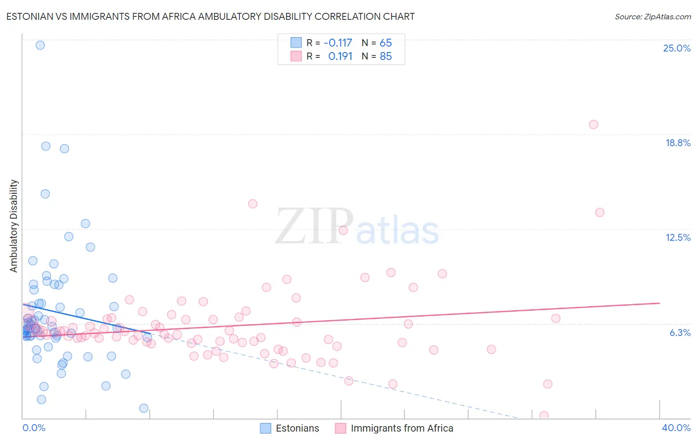 Estonian vs Immigrants from Africa Ambulatory Disability