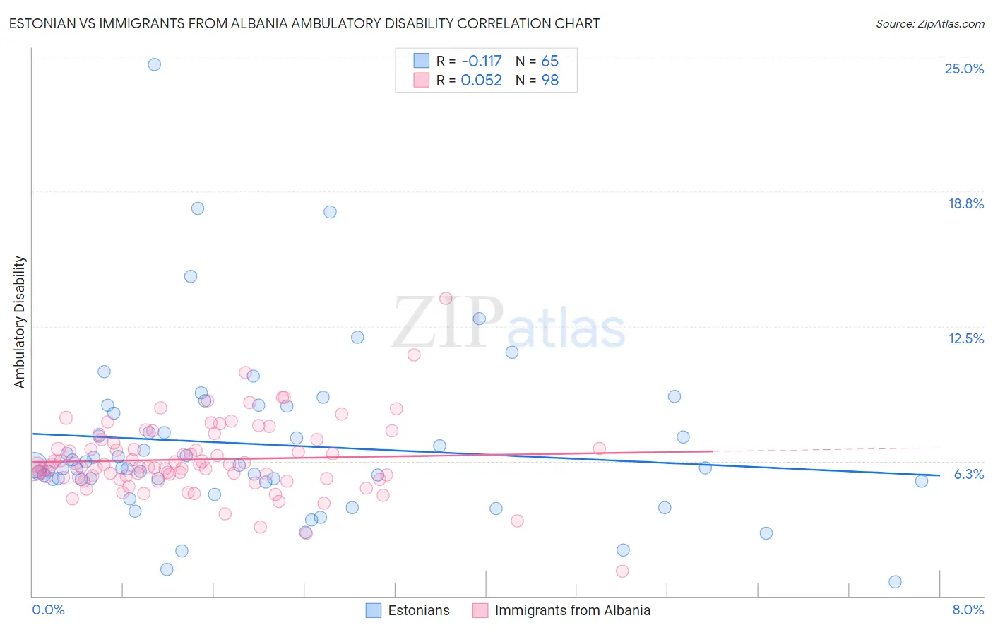 Estonian vs Immigrants from Albania Ambulatory Disability