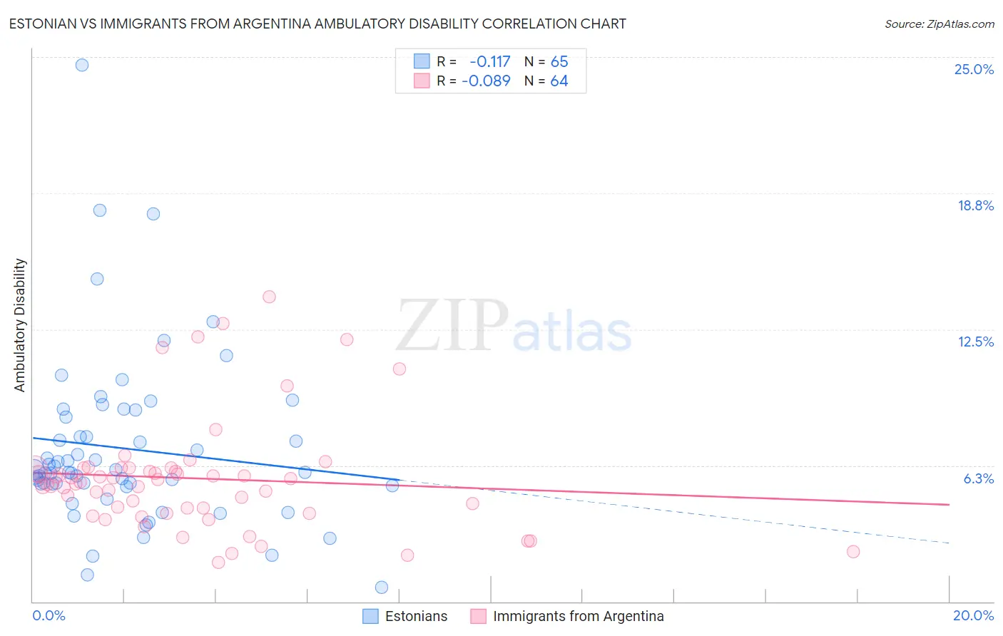 Estonian vs Immigrants from Argentina Ambulatory Disability