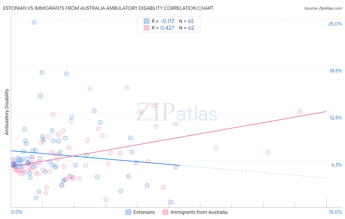 Estonian vs Immigrants from Australia Ambulatory Disability