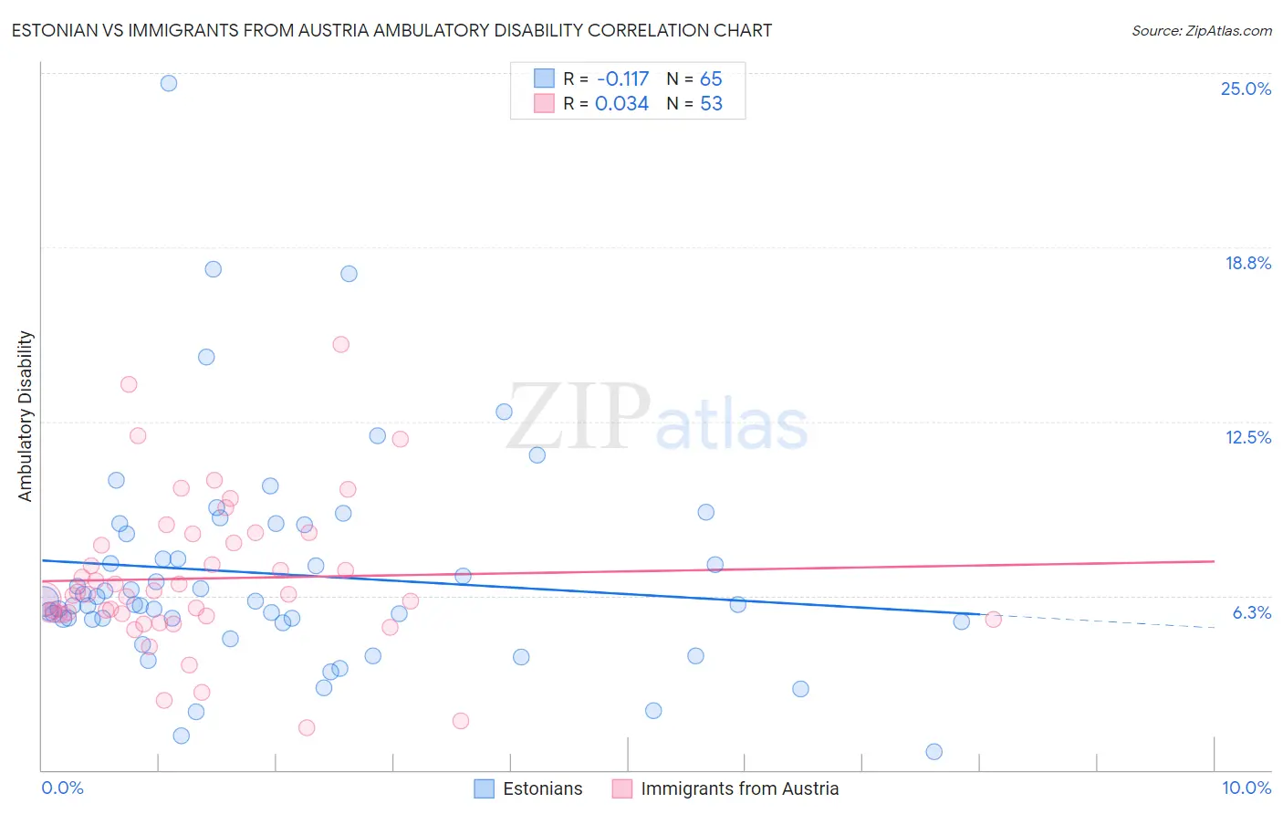 Estonian vs Immigrants from Austria Ambulatory Disability