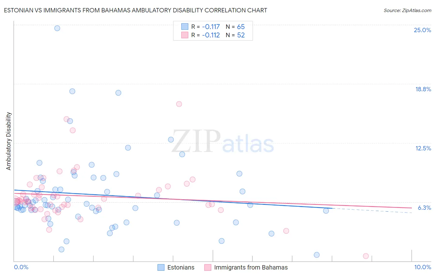 Estonian vs Immigrants from Bahamas Ambulatory Disability