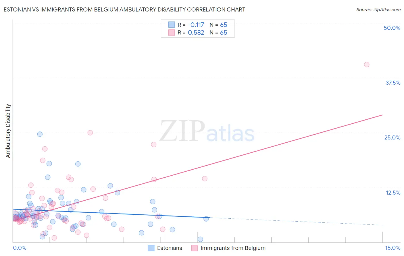 Estonian vs Immigrants from Belgium Ambulatory Disability