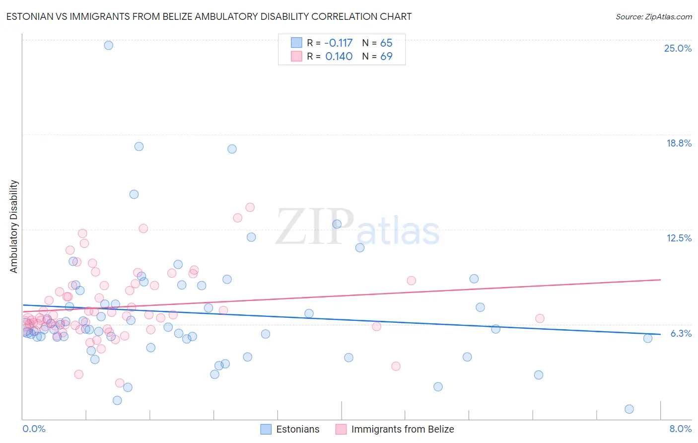 Estonian vs Immigrants from Belize Ambulatory Disability