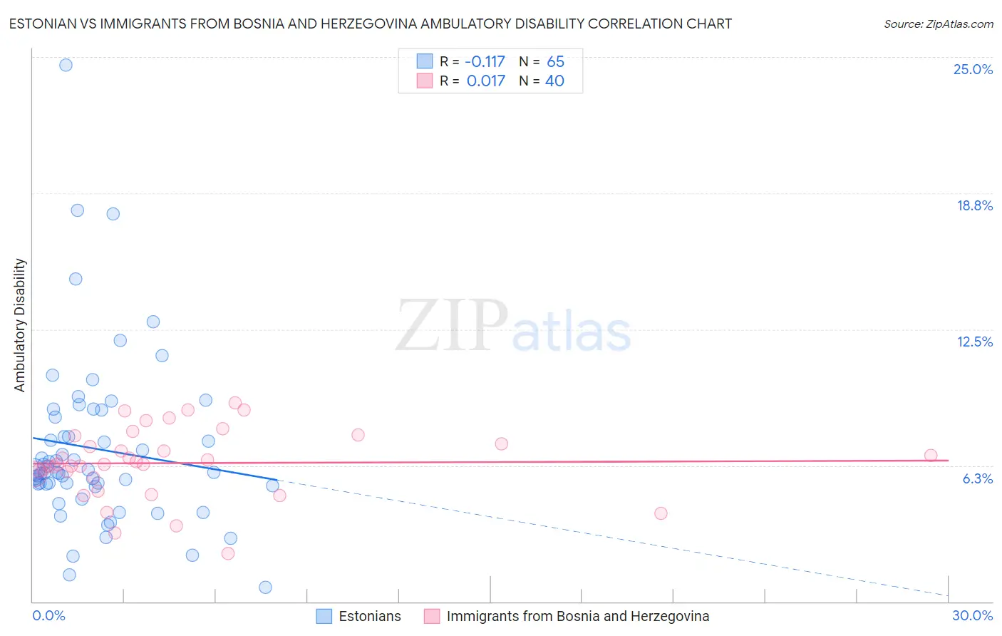 Estonian vs Immigrants from Bosnia and Herzegovina Ambulatory Disability