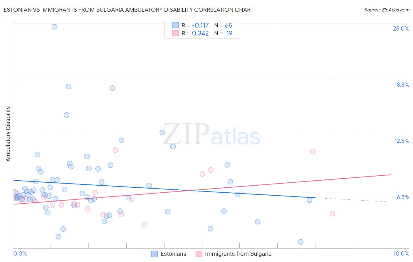 Estonian vs Immigrants from Bulgaria Ambulatory Disability