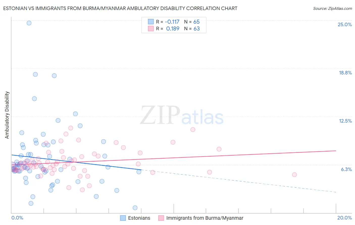 Estonian vs Immigrants from Burma/Myanmar Ambulatory Disability