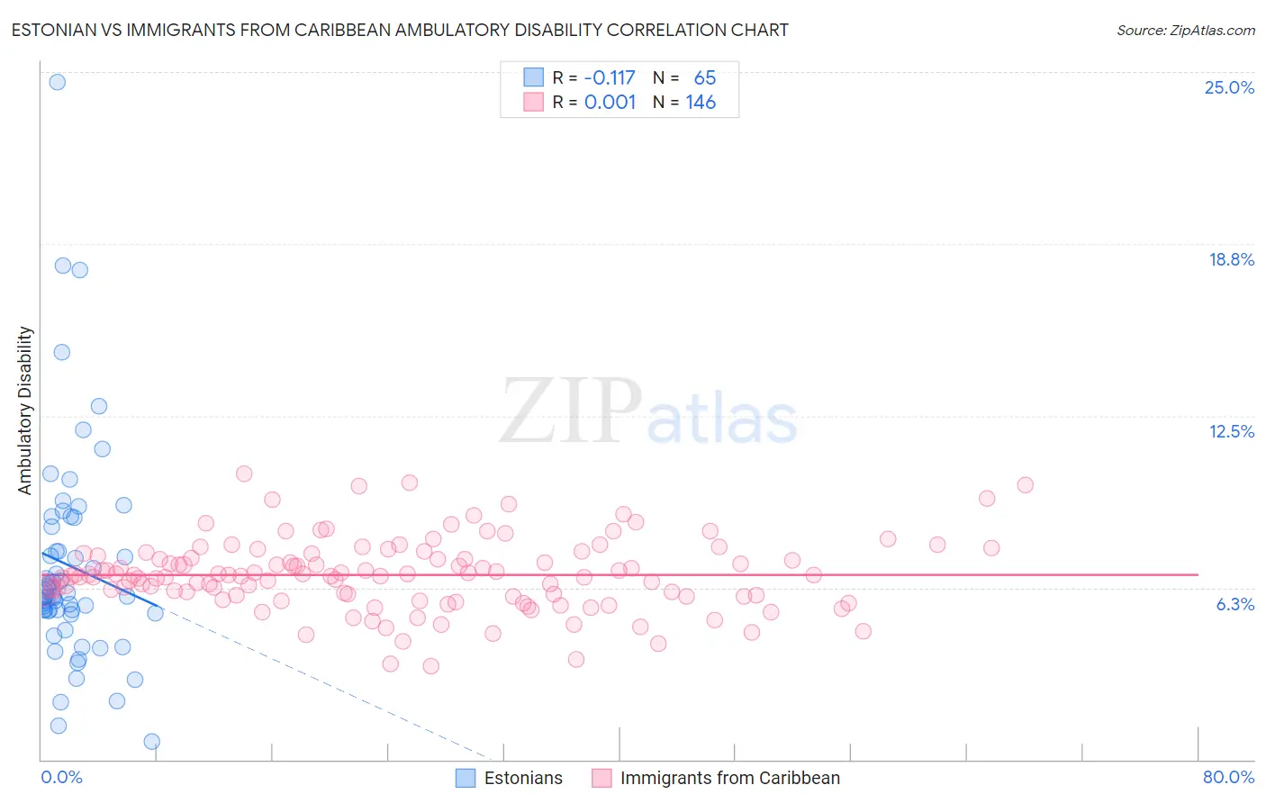 Estonian vs Immigrants from Caribbean Ambulatory Disability
