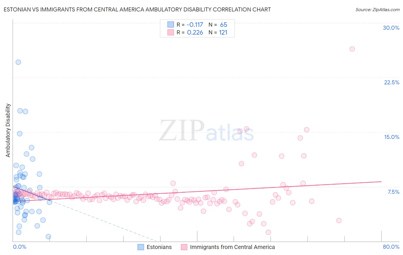 Estonian vs Immigrants from Central America Ambulatory Disability