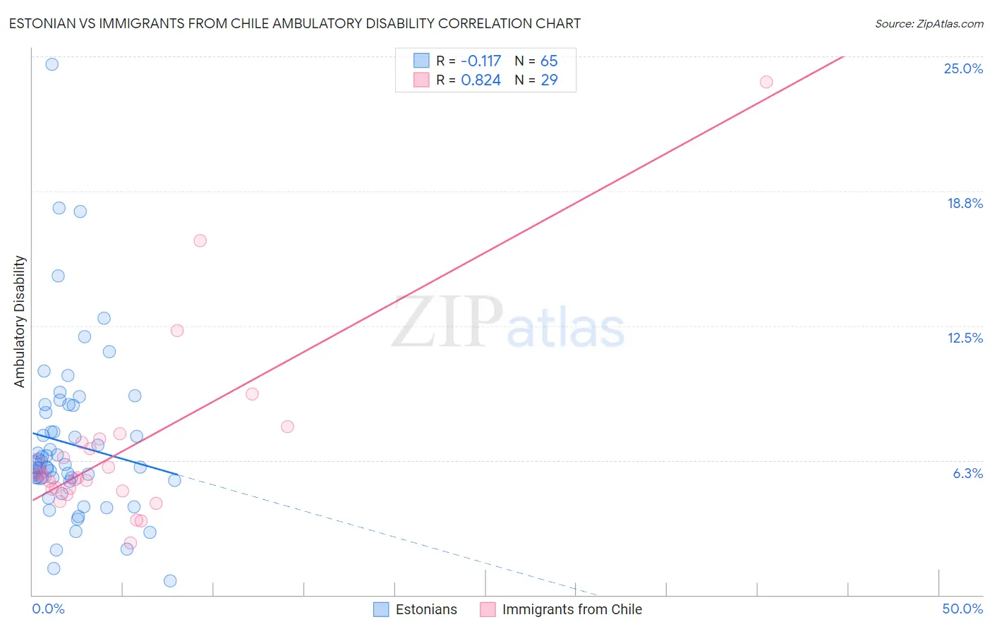 Estonian vs Immigrants from Chile Ambulatory Disability