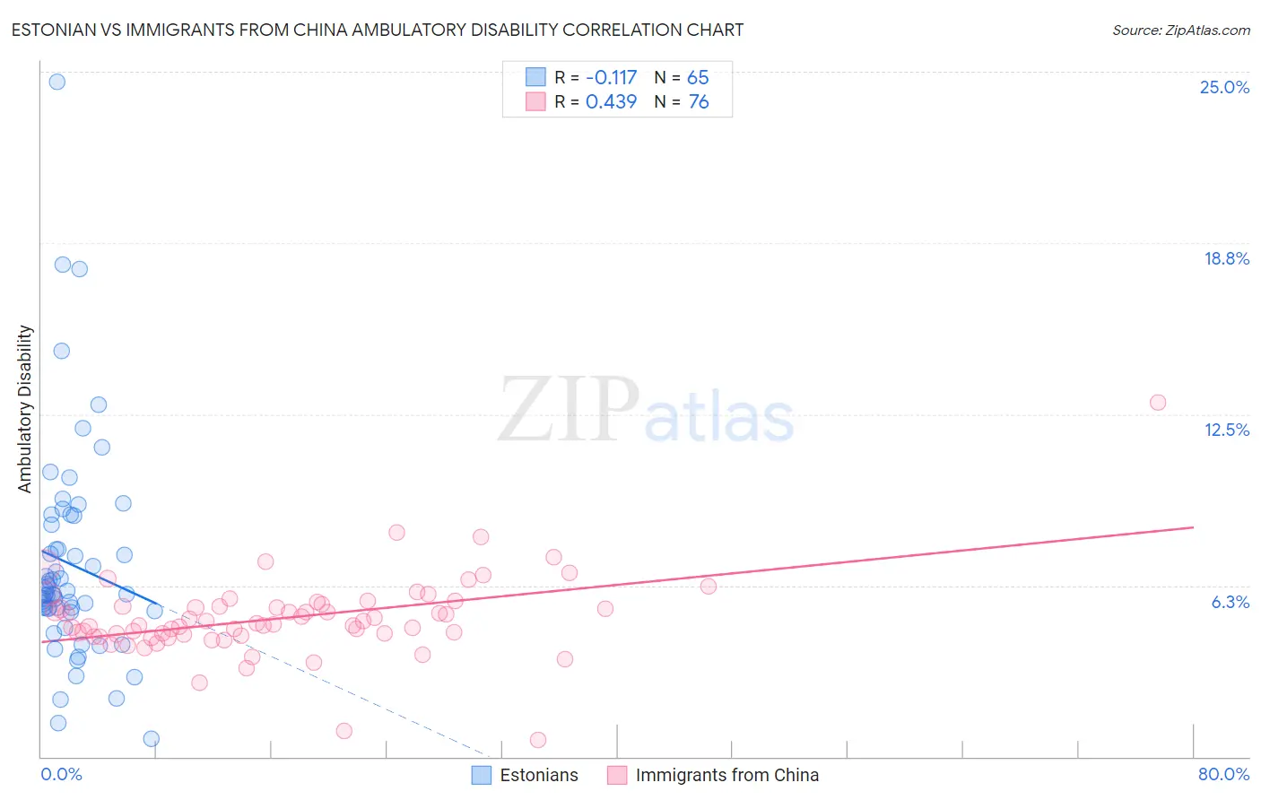 Estonian vs Immigrants from China Ambulatory Disability