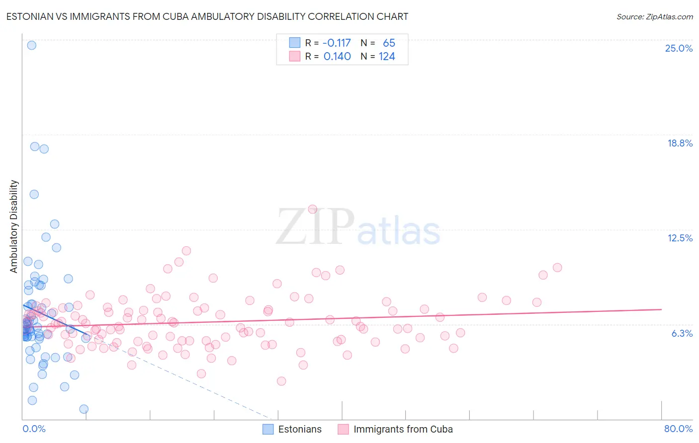 Estonian vs Immigrants from Cuba Ambulatory Disability