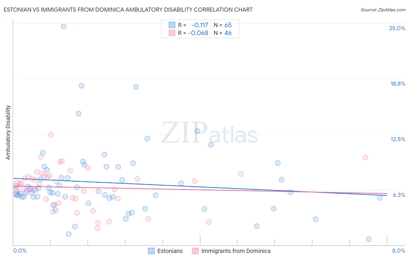 Estonian vs Immigrants from Dominica Ambulatory Disability