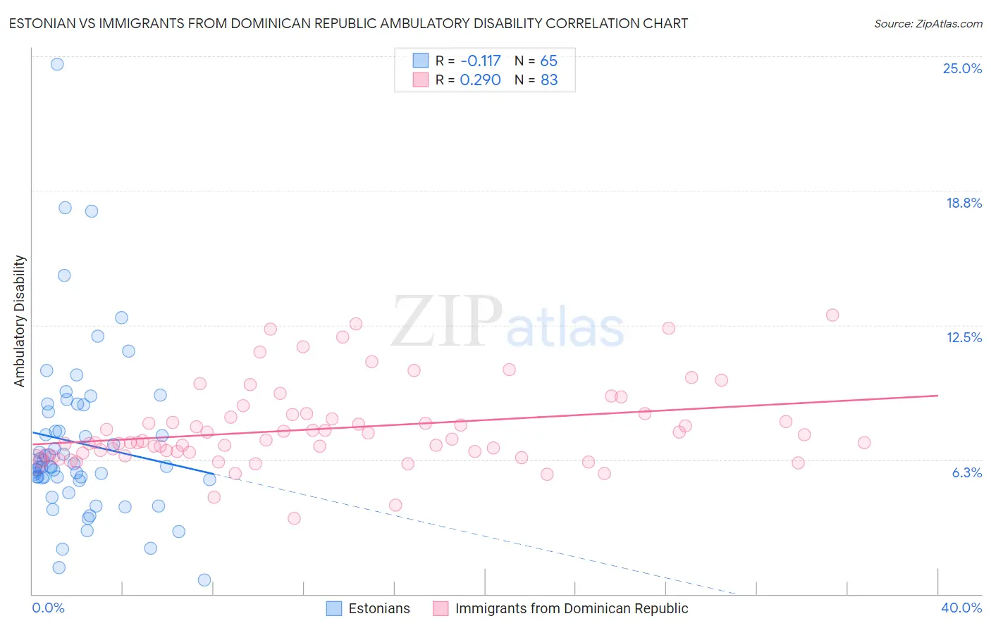 Estonian vs Immigrants from Dominican Republic Ambulatory Disability