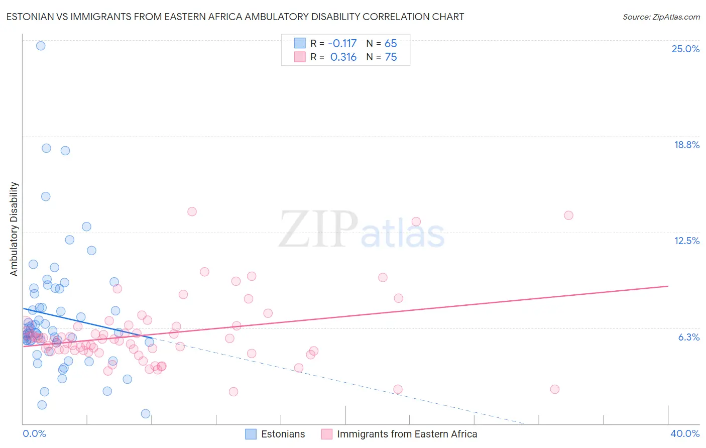 Estonian vs Immigrants from Eastern Africa Ambulatory Disability