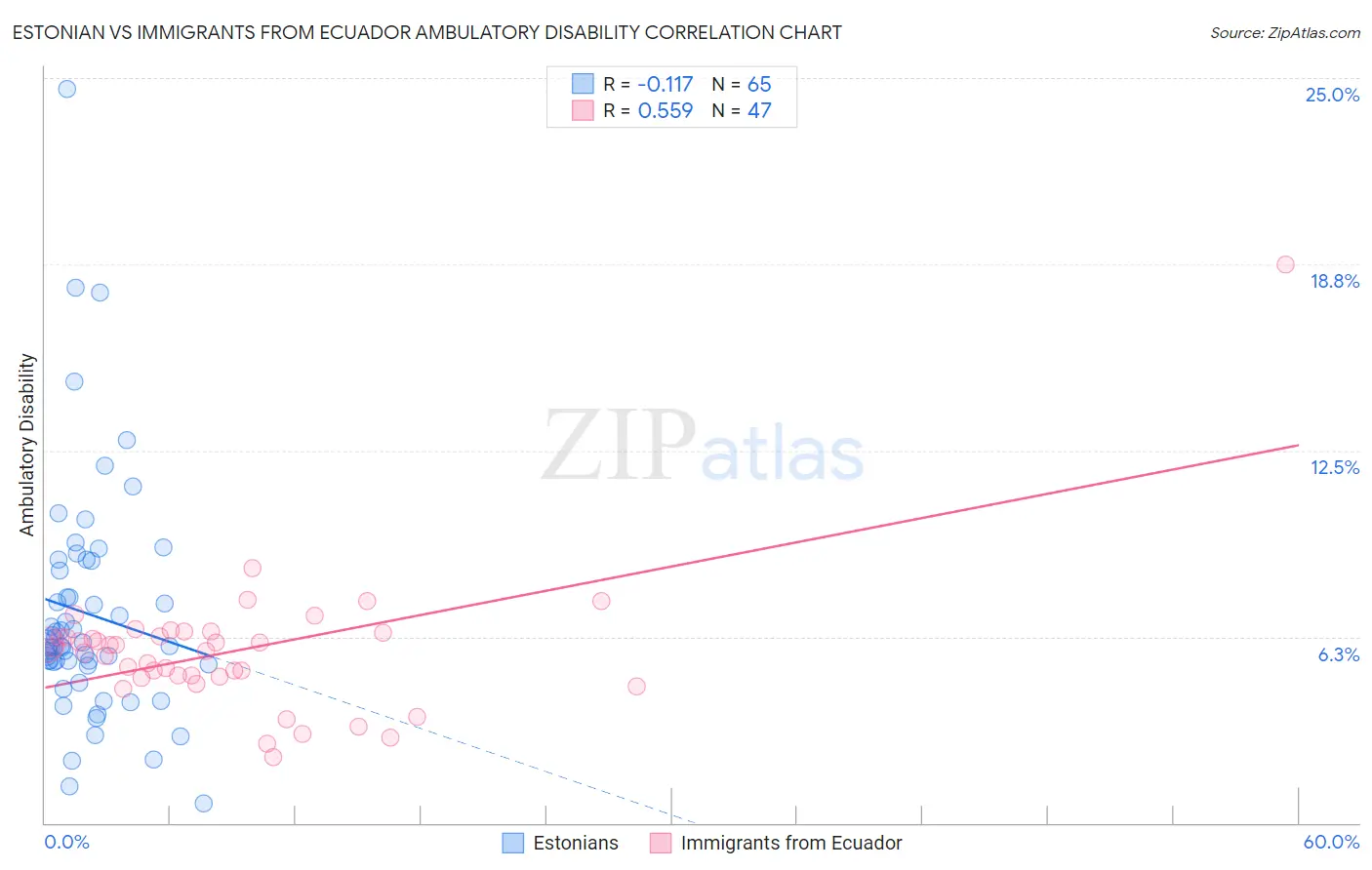 Estonian vs Immigrants from Ecuador Ambulatory Disability