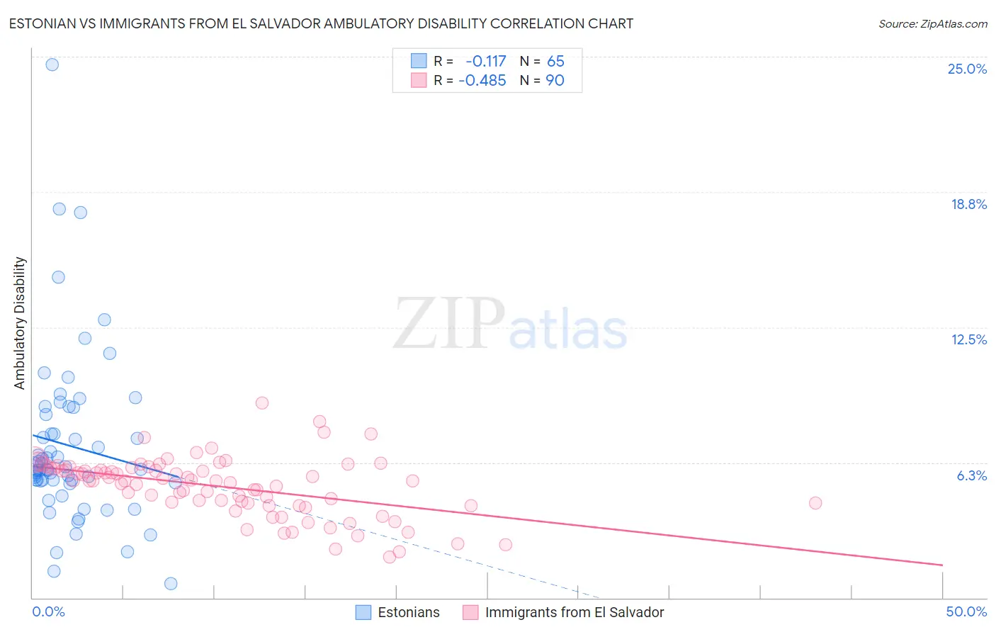 Estonian vs Immigrants from El Salvador Ambulatory Disability
