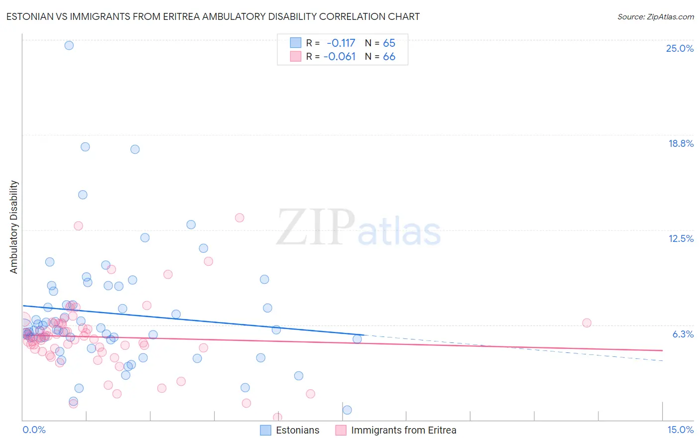 Estonian vs Immigrants from Eritrea Ambulatory Disability