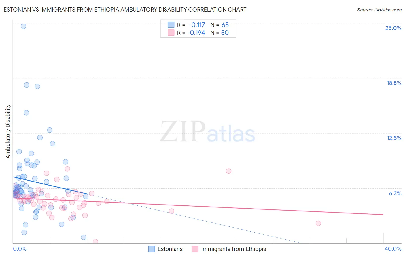 Estonian vs Immigrants from Ethiopia Ambulatory Disability