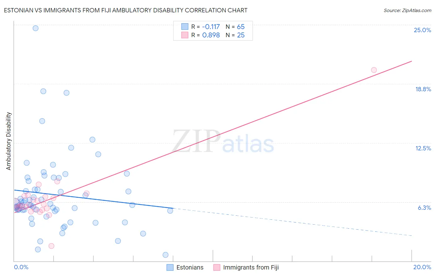 Estonian vs Immigrants from Fiji Ambulatory Disability