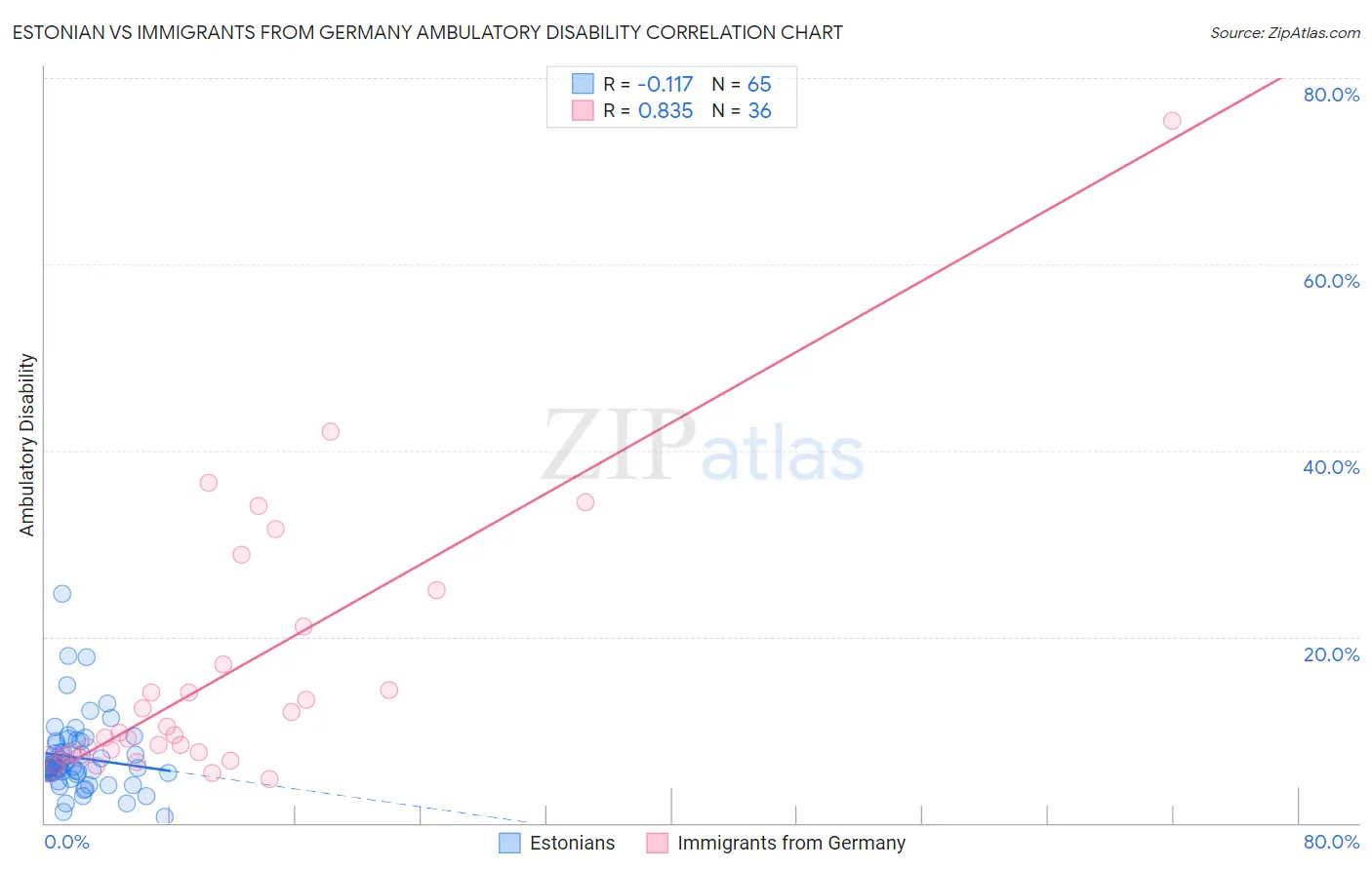 Estonian vs Immigrants from Germany Ambulatory Disability