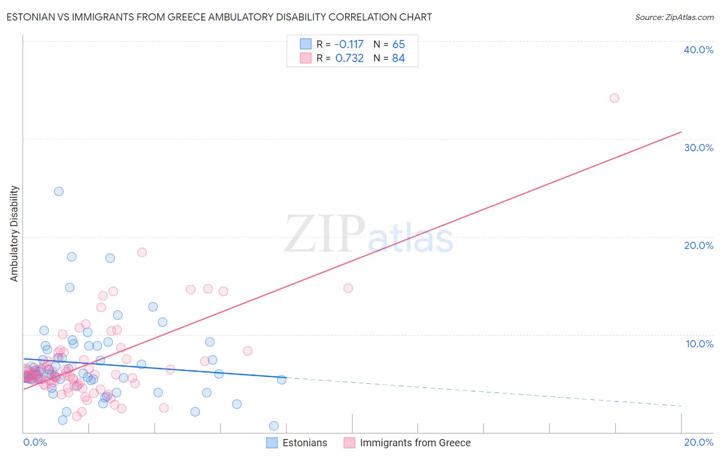 Estonian vs Immigrants from Greece Ambulatory Disability