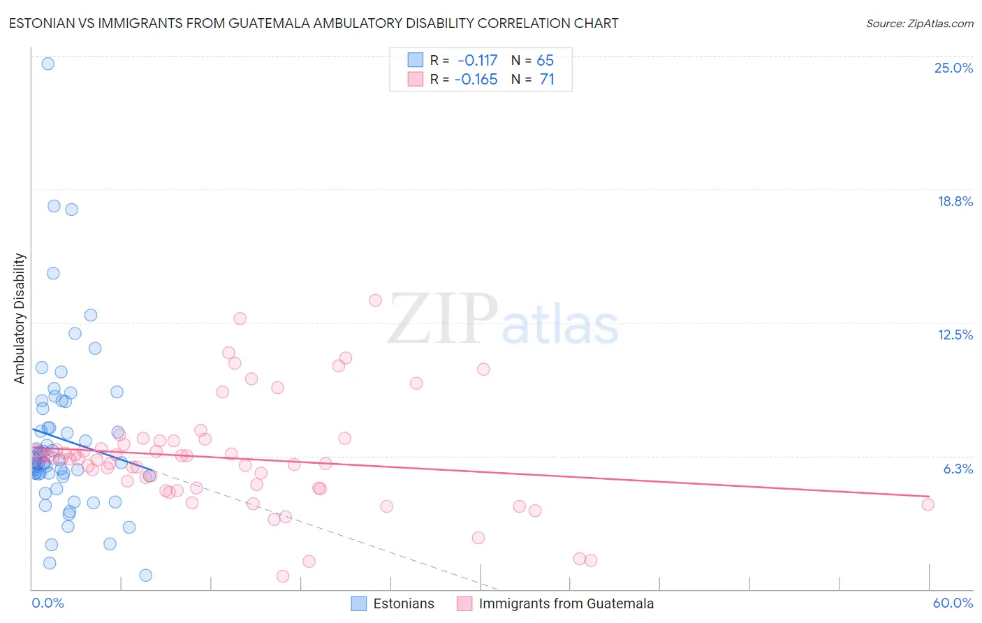 Estonian vs Immigrants from Guatemala Ambulatory Disability