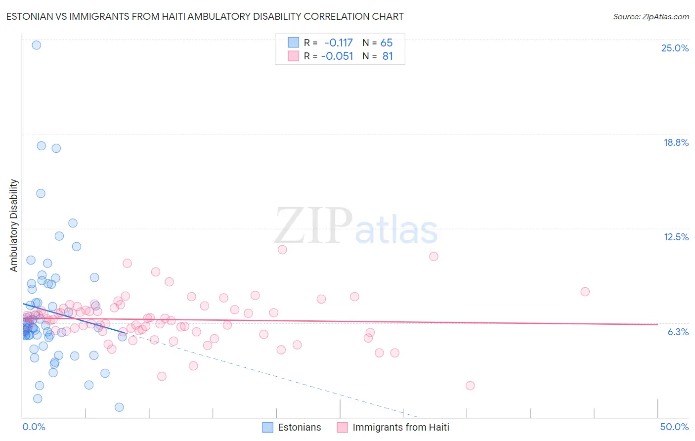 Estonian vs Immigrants from Haiti Ambulatory Disability