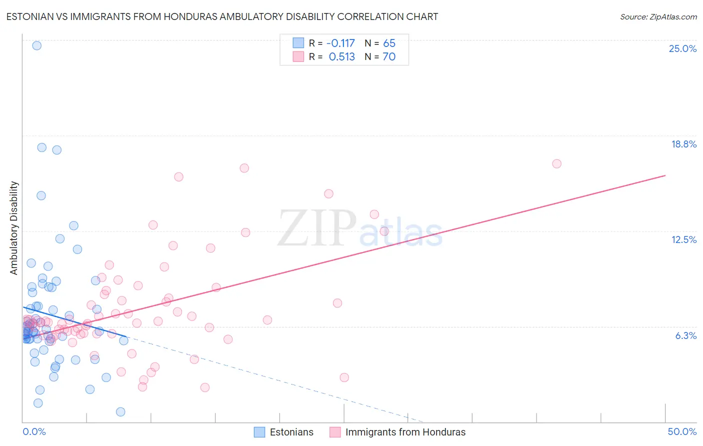 Estonian vs Immigrants from Honduras Ambulatory Disability