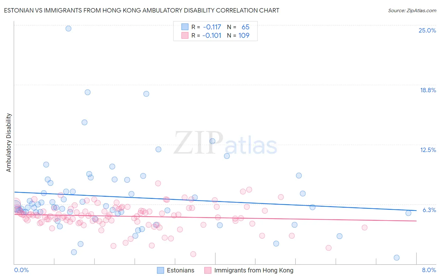 Estonian vs Immigrants from Hong Kong Ambulatory Disability