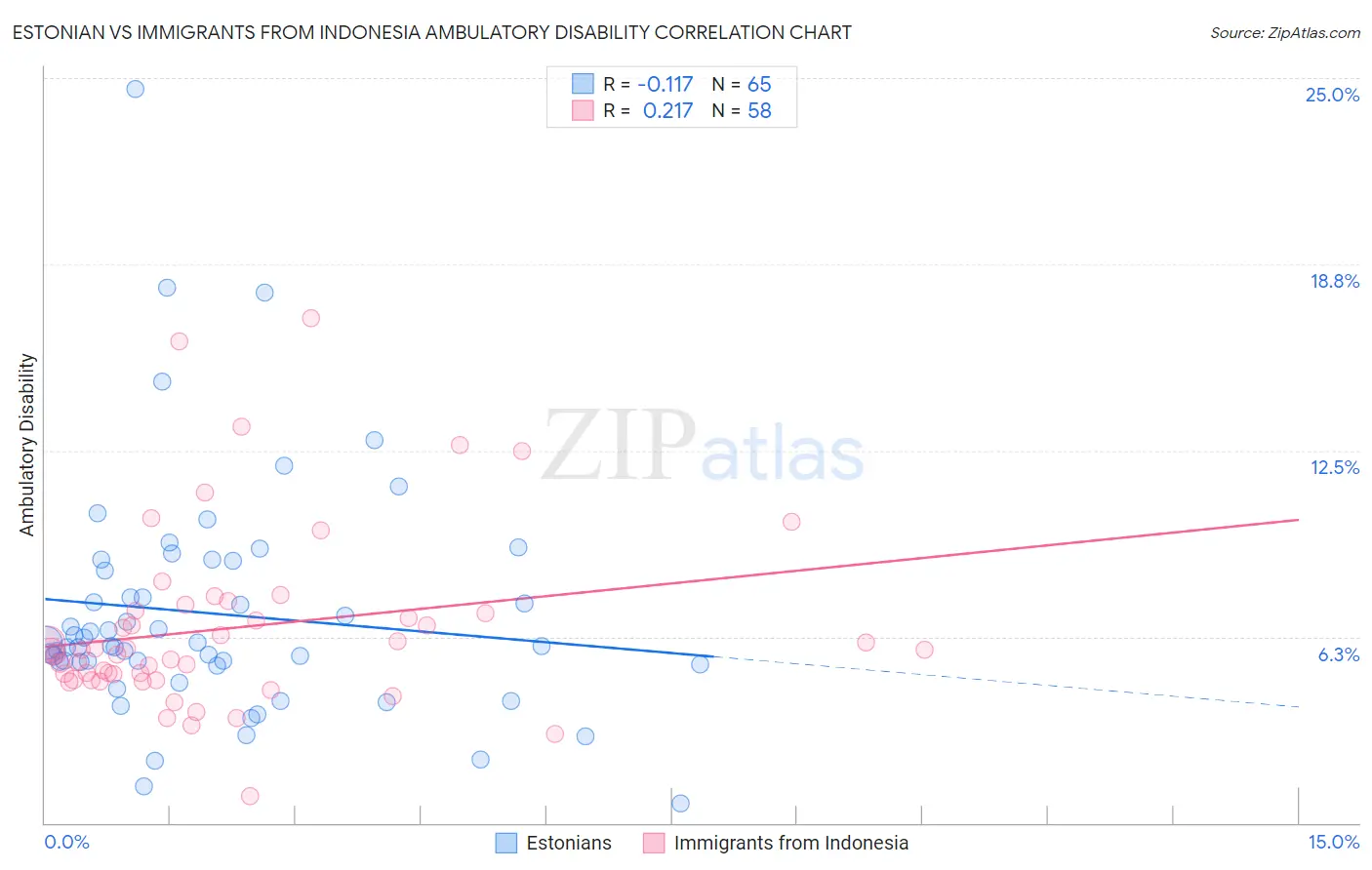 Estonian vs Immigrants from Indonesia Ambulatory Disability