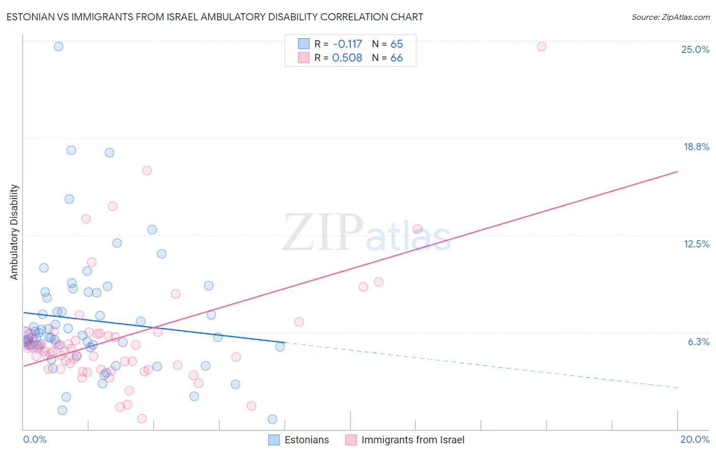 Estonian vs Immigrants from Israel Ambulatory Disability